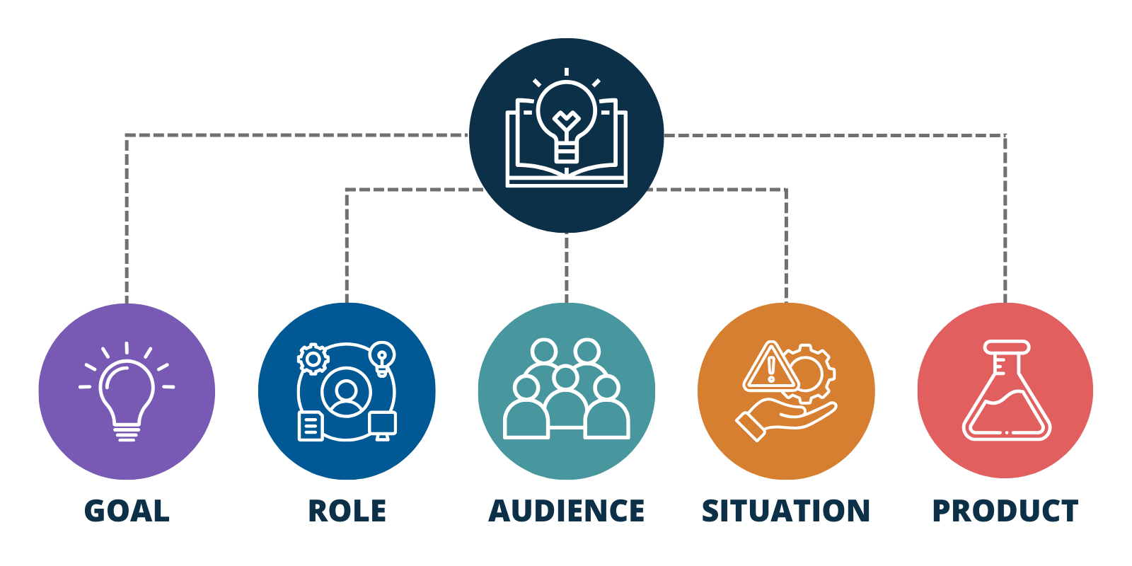 Understanding by Design Framework Graphic-1
